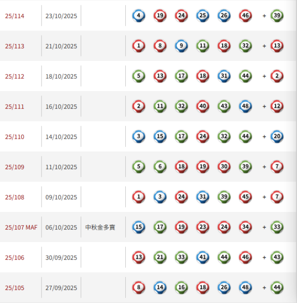 六合彩預測｜明攪珠頭獎6800萬！網民結合4大法則揀號碼 這2個號碼「必中」?