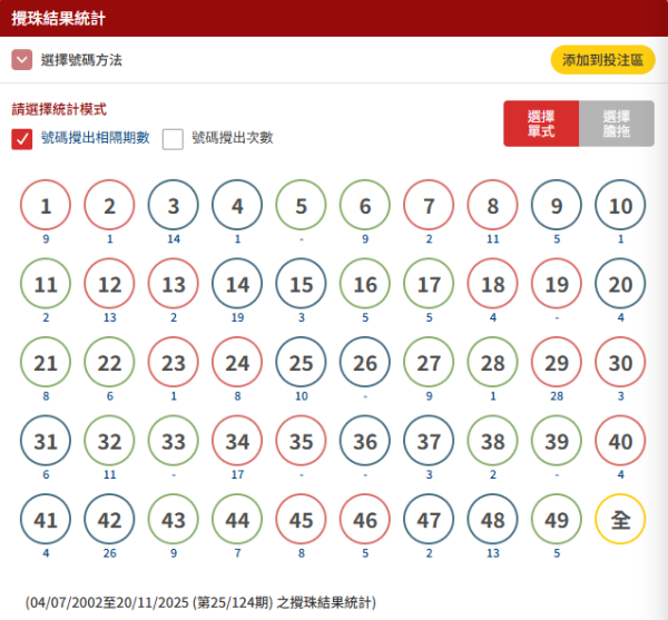 六合彩預測｜明攪珠頭獎6800萬！網民結合4大法則揀號碼 這2個號碼「必中」?