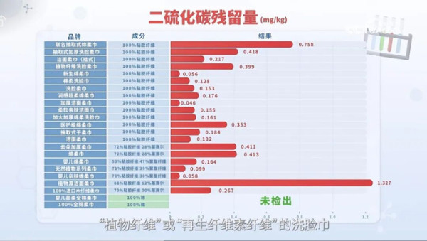 淘寶21款洗面巾含「有毒物質」！洗面恐變爛面毀容？港人常購品牌恐中招