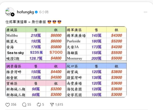 將軍澳車位癲價！ 月租 $7,XXX 貴過租劏房？ 網民：揸得車都係「隱形富豪」 (附最貴停車場排行榜)