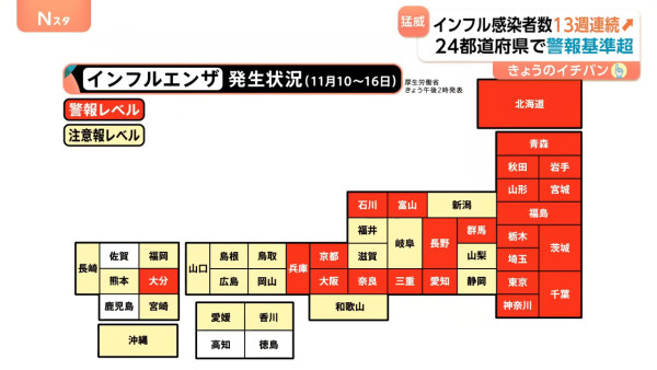 遊日注意｜日本爆發新型變種流感「K亞分支」！ 10年來最快達警戒級別 專家：5種體質感染風險可增加3.6倍 