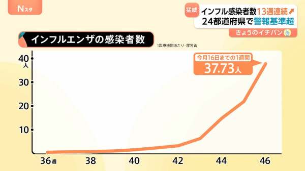 遊日注意｜日本爆發新型變種流感「K亞分支」！ 10年來最快達警戒級別 專家：5種體質感染風險可增加3.6倍 