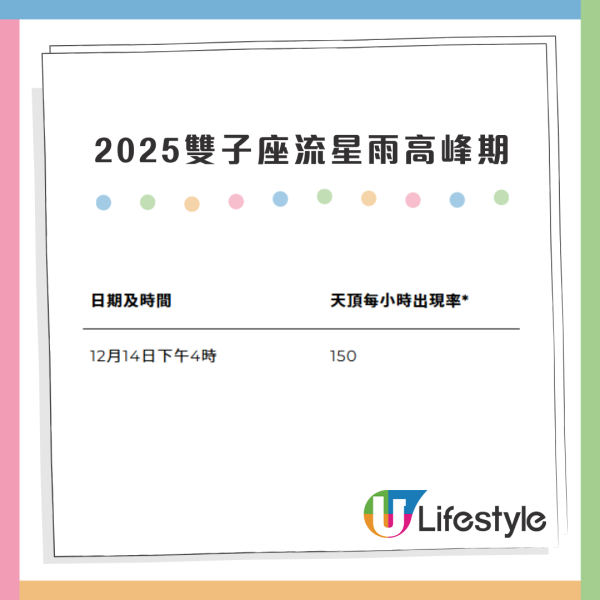 年度最強｜雙子座流星雨12.14大爆發！每小時150粒「劃破夜空」最佳觀測時間/地點一覽