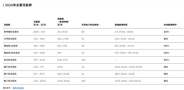 年度最強｜雙子座流星雨12.14大爆發！每小時150粒「劃破夜空」最佳觀測時間/地點一覽