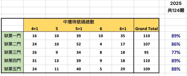 $6800萬六合彩金多寶今晚攪珠！網民實測「缺一門」：超過8成機會中5個字？附各門運財號碼