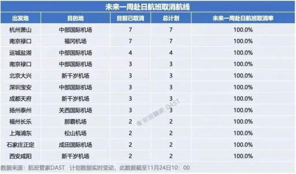 遊日內地客恐慌掀「回國潮」 日本機場逼爆如春運 逾50萬張機票遭退訂 