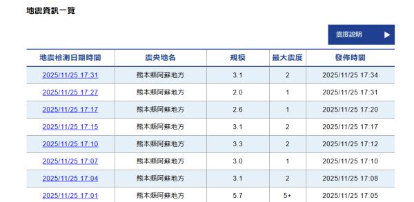 日本熊本縣阿蘇地區5.7級淺層地震 九州多地有震感 