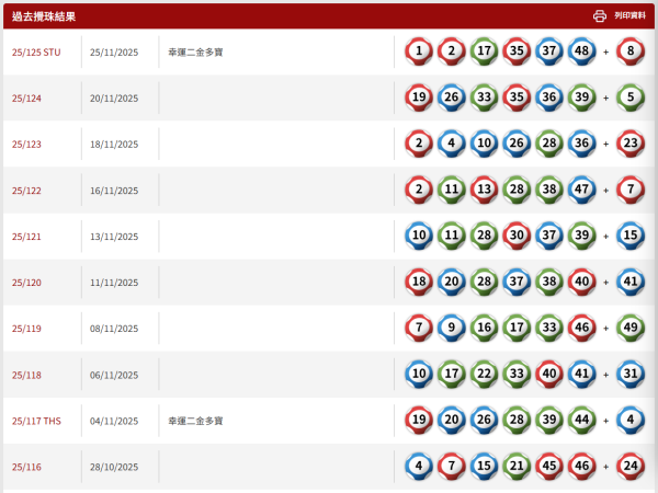 $8800萬六合彩金多寶周二攪珠!網民實測「缺一門」:超過8成機會中5個字?附各門運財號碼