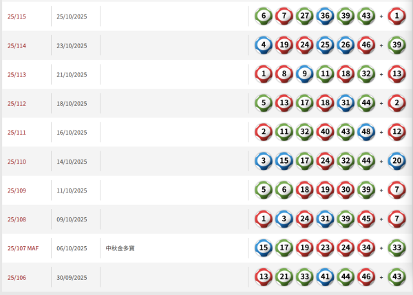 $8800萬六合彩金多寶周二攪珠！網民實測「缺一門」：超過8成機會中5個字？附各門運財號碼