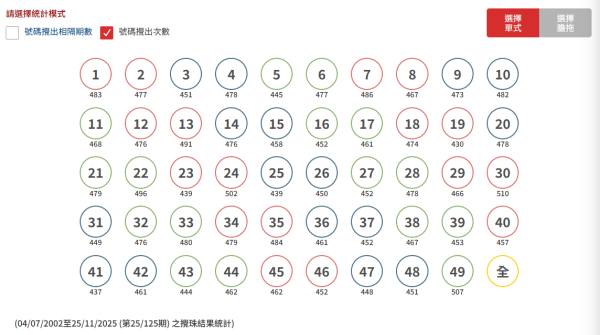 $8800萬六合彩金多寶周二攪珠!網民實測「缺一門」:超過8成機會中5個字?附各門運財號碼