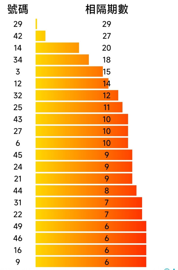 $8800萬六合彩金多寶周二攪珠！網民實測「缺一門」：超過8成機會中5個字？附各門運財號碼