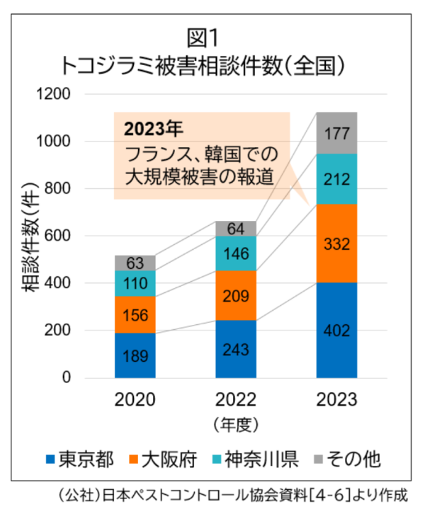 床蝨易入屋小心這款喼!日本5星酒店都中招!入房黃金5分鐘做齊4步防蝨