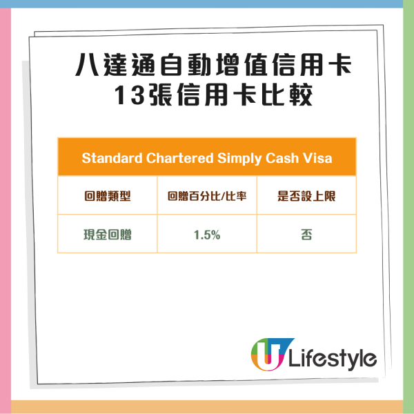 八達通自動增值信用卡精華整理 14款信用卡一次睇曬【里數邊張賺得多？】