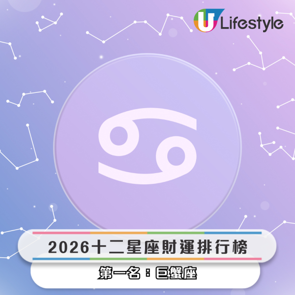 星座運程｜2026年十二星座財運排行榜！3星座小心破財 專家點名ＯＯ座有父幹／被挖角／投資得利！
