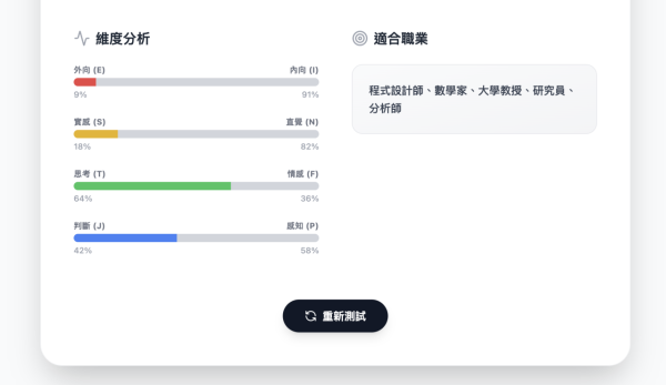 免費測「暗黑人格」？Gemini 一鍵生成「專屬 MBTI Test」 Copy & Paste 指令詞就玩得 