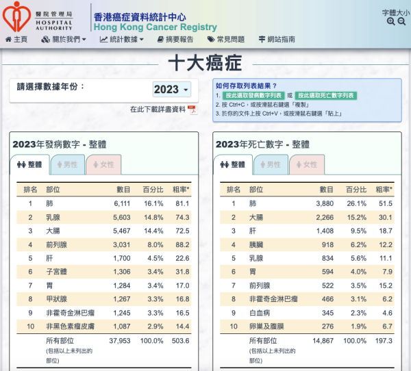 胰臟癌成香港癌症第4號殺手！食一款通便水果可降低97%患胰臟癌風險+預防5大常見消化系統癌症！醫生：每日3粒即見效