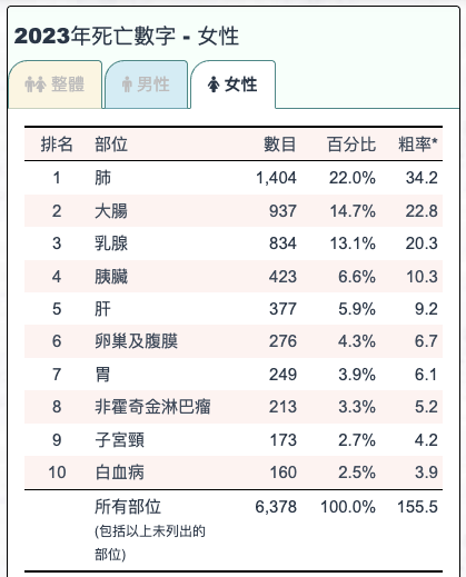 胰臟癌成香港癌症第4號殺手！食一款通便水果可降低97%患胰臟癌風險+預防5大常見消化系統癌症！醫生：每日3粒即見效