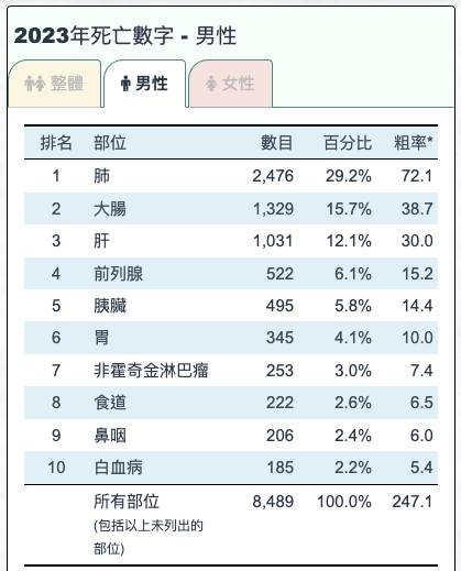 胰臟癌成香港癌症第4號殺手！食一款通便水果可降低97%患胰臟癌風險+預防5大常見消化系統癌症！醫生：每日3粒即見效