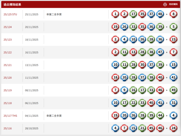 $8800萬六合彩周二攪珠!前頭獎得主教$440食全餐大法 1招低成本買齊49個號碼