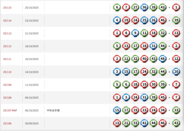 $8800萬六合彩周二攪珠！前頭獎得主教$440食全餐大法 1招低成本買齊49個號碼