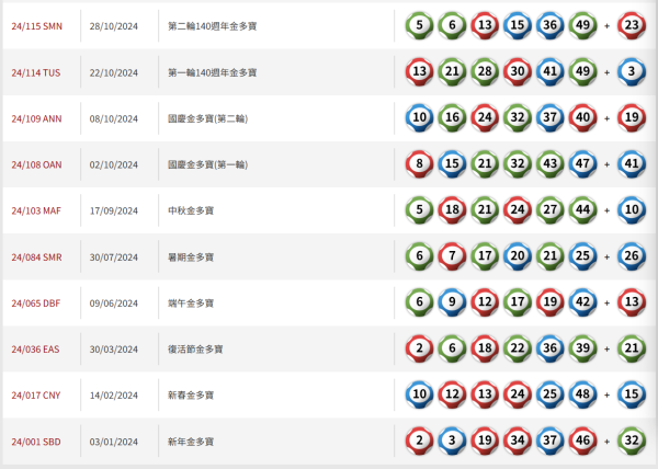 $8800萬六合彩周二攪珠！前頭獎得主教$440食全餐大法 1招低成本買齊49個號碼