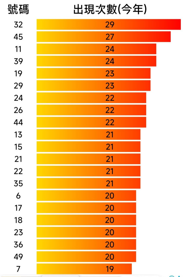 $8800萬六合彩周二攪珠！前頭獎得主教$440食全餐大法 1招低成本買齊49個號碼