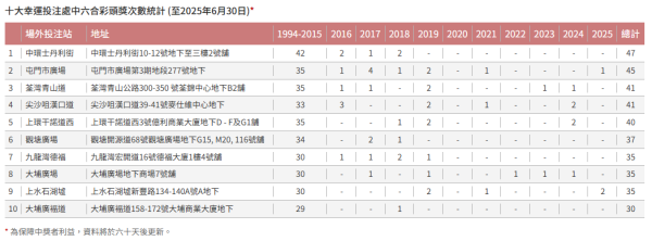 $8800萬六合彩周二攪珠！前頭獎得主教$440食全餐大法 1招低成本買齊49個號碼