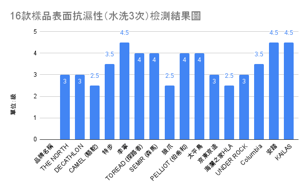 防風外套評測|The North Face 最佳平替?深圳消委會實測 16 款外套:Decathlon 獲 5 星滿分