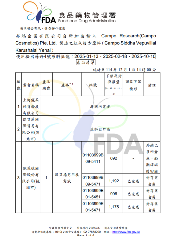 化妝品毒禍|多款美妝驗出「一級致癌物」蘇丹紅!日韓台都中招?成分表見這3原料即扔