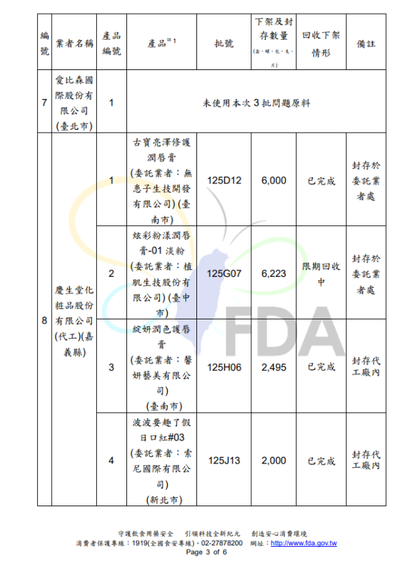 化妝品毒禍|多款美妝驗出「一級致癌物」蘇丹紅!日韓台都中招?成分表見這3原料即扔