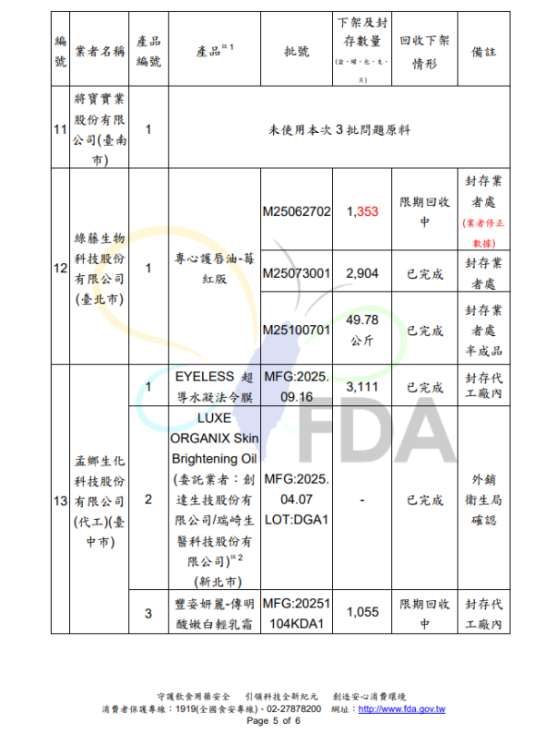 化妝品毒禍|多款美妝驗出「一級致癌物」蘇丹紅!日韓台都中招?成分表見這3原料即扔