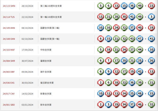 $1億2000萬六合彩周六攪珠！前頭獎得主教$440食全餐大法 1招低成本買齊49個號碼