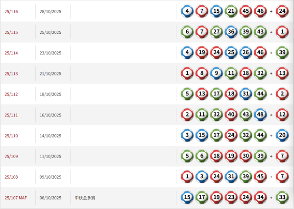 頭獎$1.2億六合彩周六攪珠！實測英國大學教授「17注神組合」 僅$170買齊49個號碼！