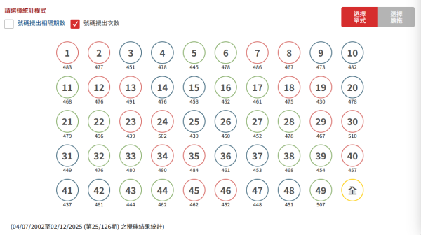 頭獎$1.2億六合彩周六攪珠！實測英國大學教授「17注神組合」 僅$170買齊49個號碼！