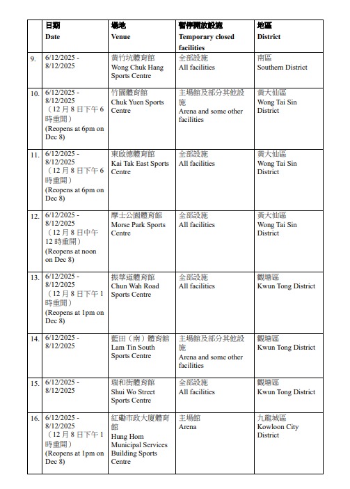 康文署51間體育館及康樂設施暫停開放！涵蓋瑞和街/界限街等熱門場地 附受影響日子及場地清單
