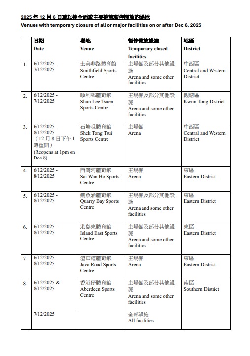 康文署51間體育館及康樂設施暫停開放！涵蓋瑞和街/界限街等熱門場地 附受影響日子及場地清單