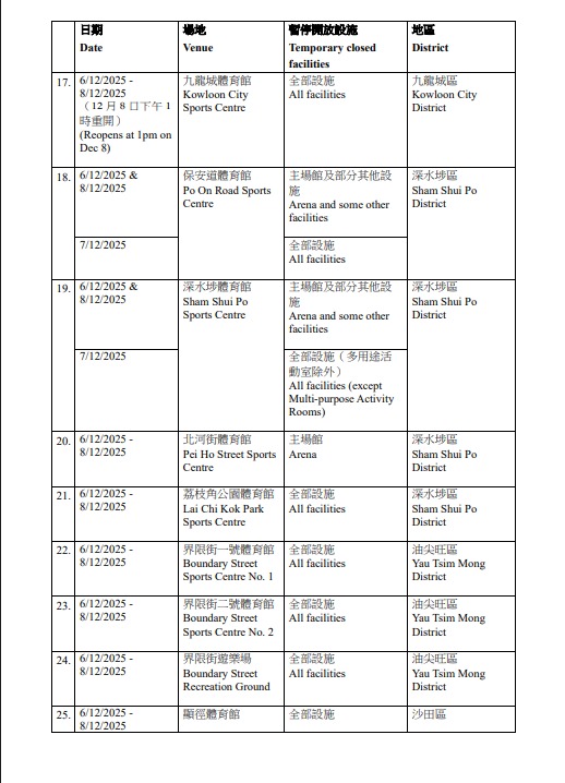 康文署51間體育館及康樂設施暫停開放！涵蓋瑞和街/界限街等熱門場地 附受影響日子及場地清單