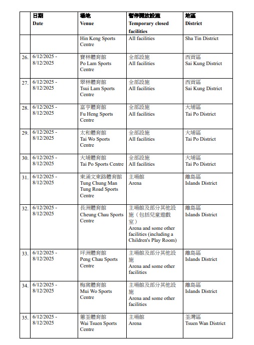 康文署51間體育館及康樂設施暫停開放！涵蓋瑞和街/界限街等熱門場地 附受影響日子及場地清單