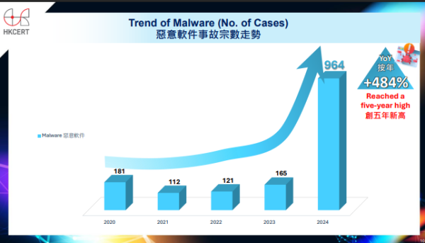 手機惡意APP飆升5倍！專家警告：4類APP要警戒 隨時被盜用個人資料
