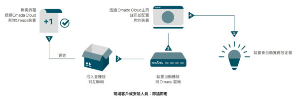 【簡單．免費．雲端】IT 管理零門檻！Omada Central Essentials：一站輕鬆駕馭 Network 與 CCTV 監控！