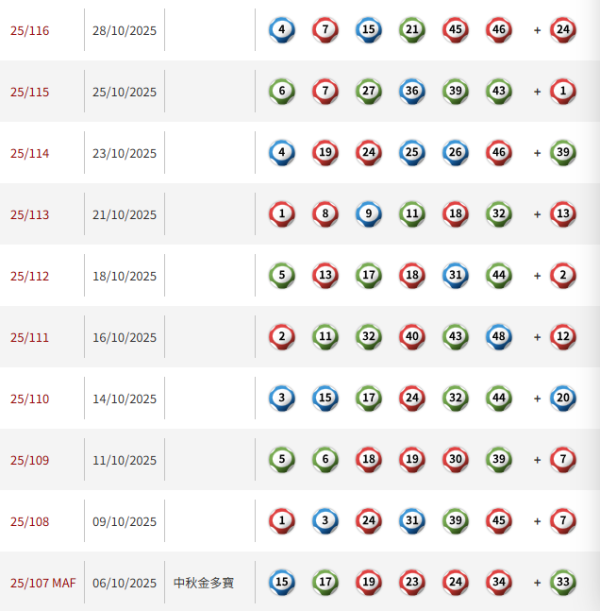 $1.2億六合彩周六攪珠！實測4大方法揀號碼 范氏圖表/江恩四方圖/重組電腦飛/劃十字法