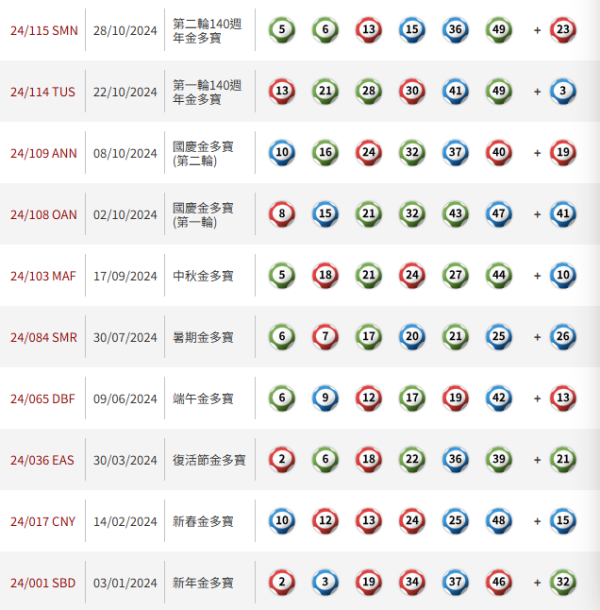$1.2億六合彩周六攪珠！實測4大方法揀號碼 范氏圖表/江恩四方圖/重組電腦飛/劃十字法