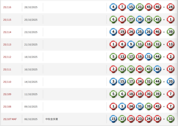 $1.2億六合彩12.6周六攪珠！網民教中6保4聰明組合 自創投注排序法 最平$420刀仔鋸大樹！