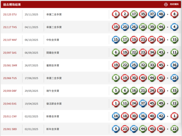 $1.2億六合彩12.6周六攪珠!網民教中6保4聰明組合 自創投注排序法 最平$420刀仔鋸大樹!