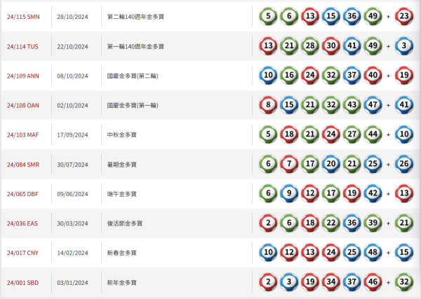 $1.2億六合彩12.6周六攪珠！網民教中6保4聰明組合 自創投注排序法 最平$420刀仔鋸大樹！