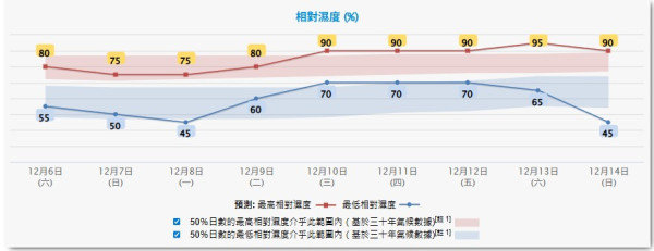 寒流殺到？下周末市區急跌至15度！新界再低幾度 天文台：北風增強