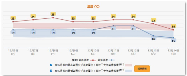寒流殺到？下周末市區急跌至15度！新界再低幾度 天文台：北風增強