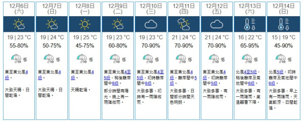 寒流殺到？下周末市區急跌至15度！新界再低幾度 天文台：北風增強