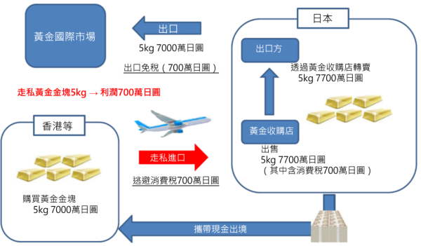 圖片來源:日本海關 圖片來源:日本海關