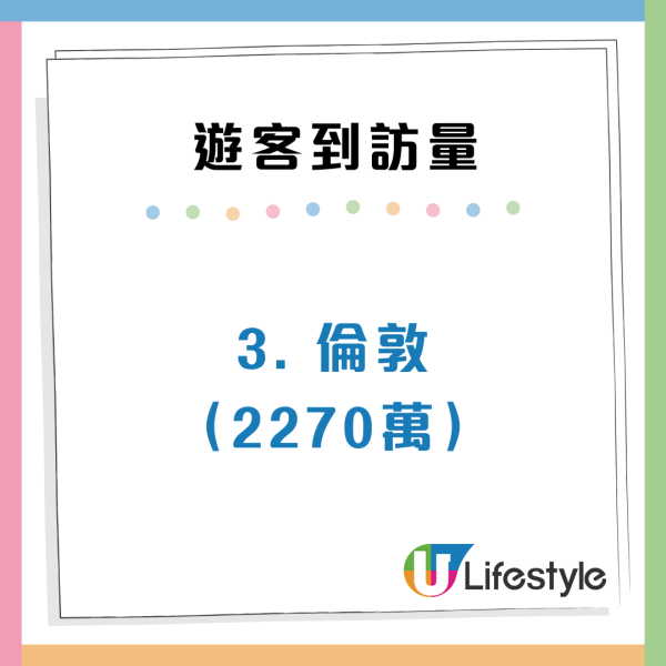 香港贏倫敦巴黎！遊客量衝上世界第2 最具吸引力城市排名出爐：榜首係佢